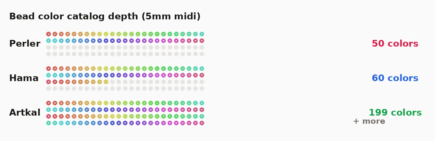 Perler vs Hama vs Artkal Beads: Which Brand Should You Buy? (2026)